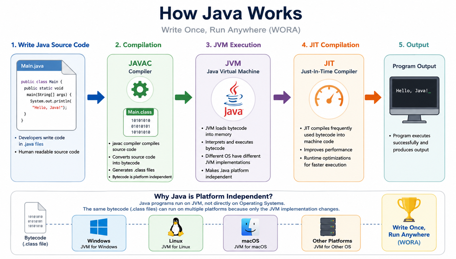 Diagram showing Java source code compilation, bytecode generation, JVM execution, and platform independence
