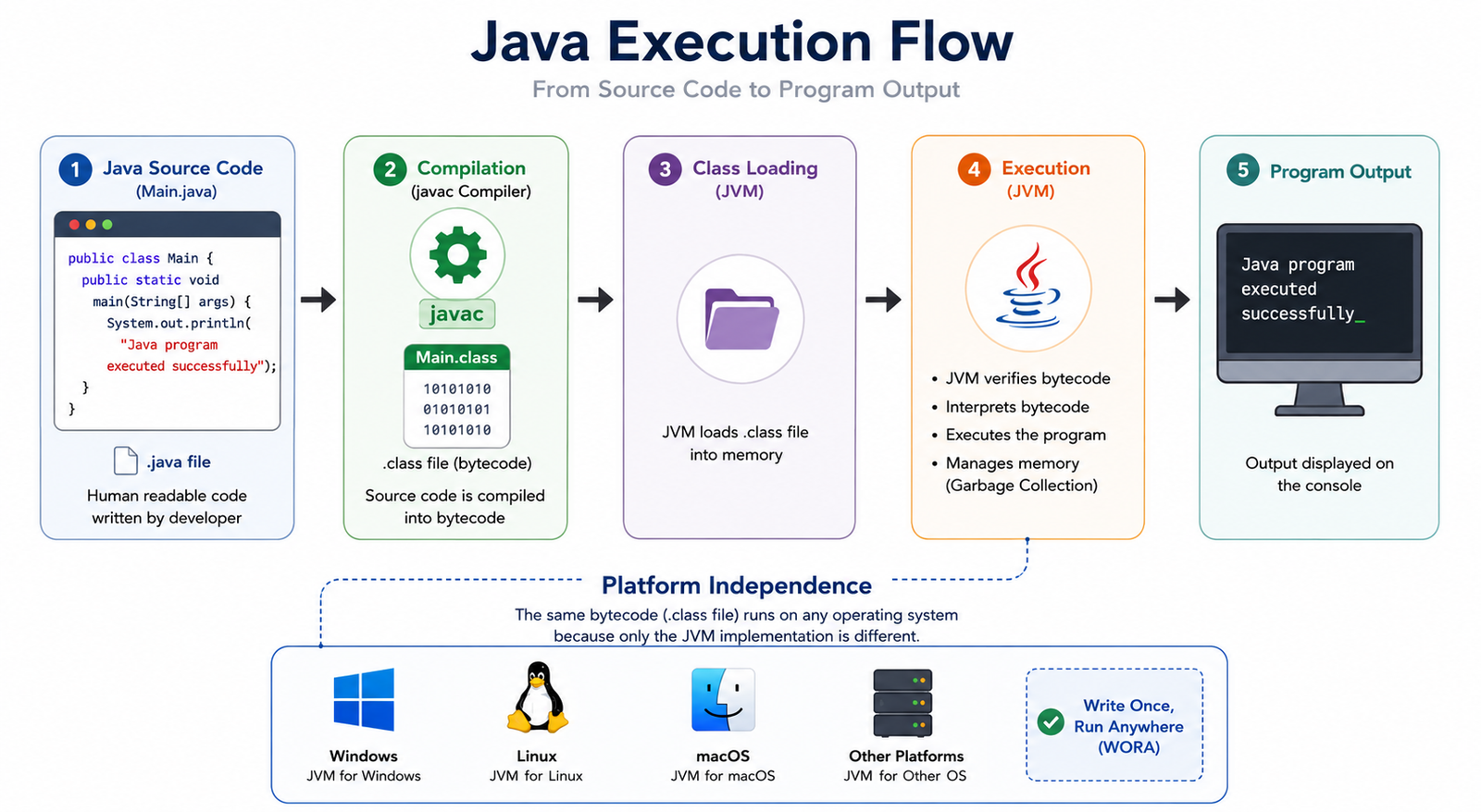 Illustration showing Java program flow from source code to bytecode and JVM execution