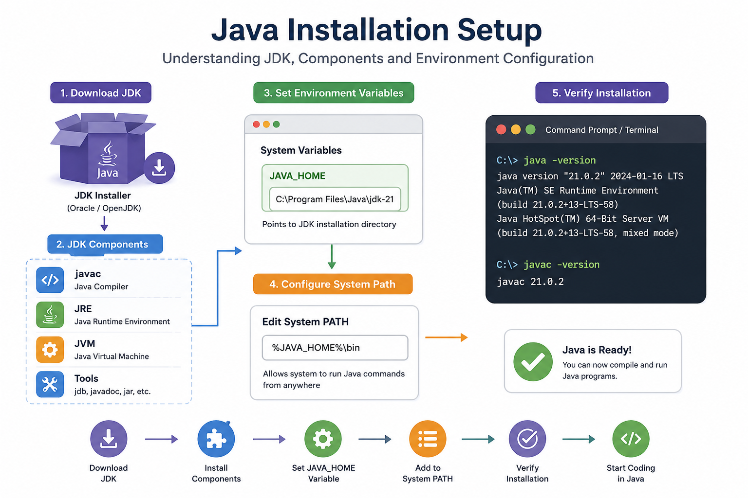 Step by step Java JDK installation process including download, setup, PATH, and JAVA_HOME configuration