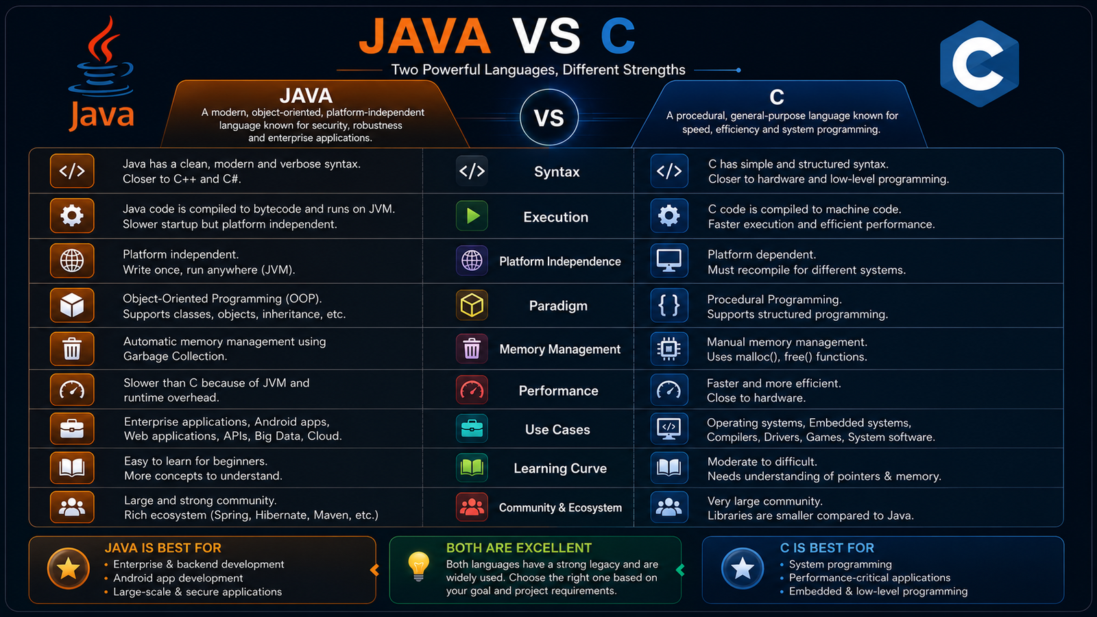 Comparison between Java and C programming languages including performance, memory, and use cases