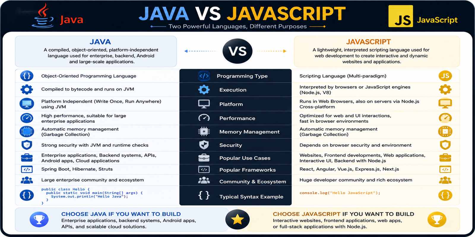 Comparison between Java and JavaScript including execution, use cases, and frameworks