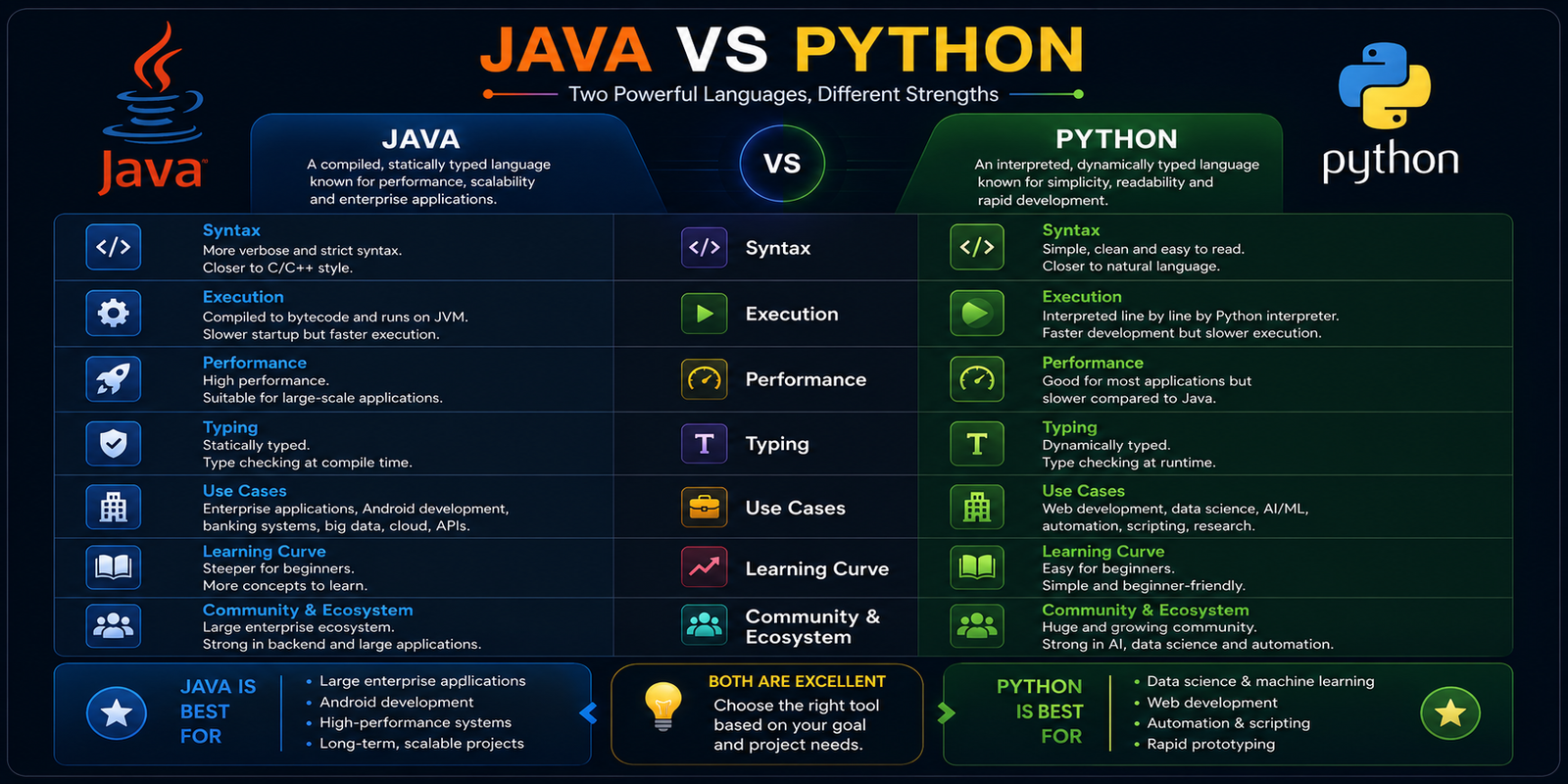 Comparison of Java and Python including syntax, performance, and use cases