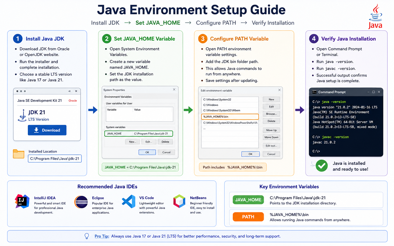 Step by step Java environment setup including JDK installation, JAVA_HOME, PATH configuration, and verification