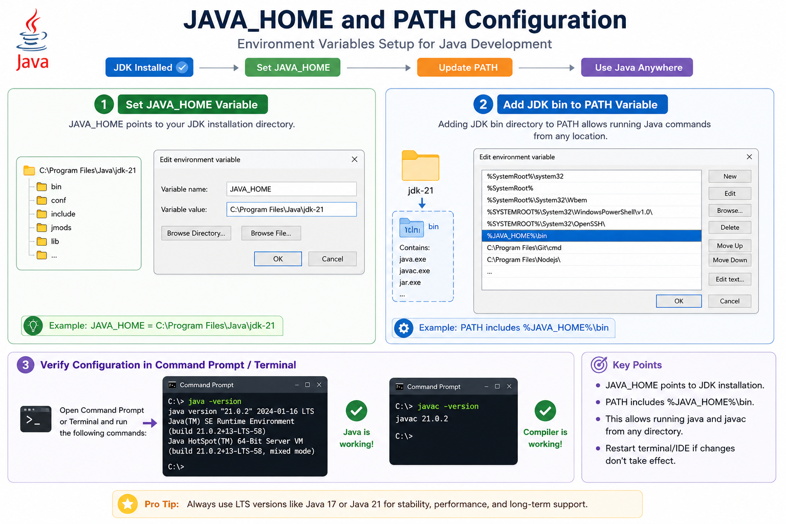 Diagram showing JAVA_HOME and PATH environment variables setup for Java development