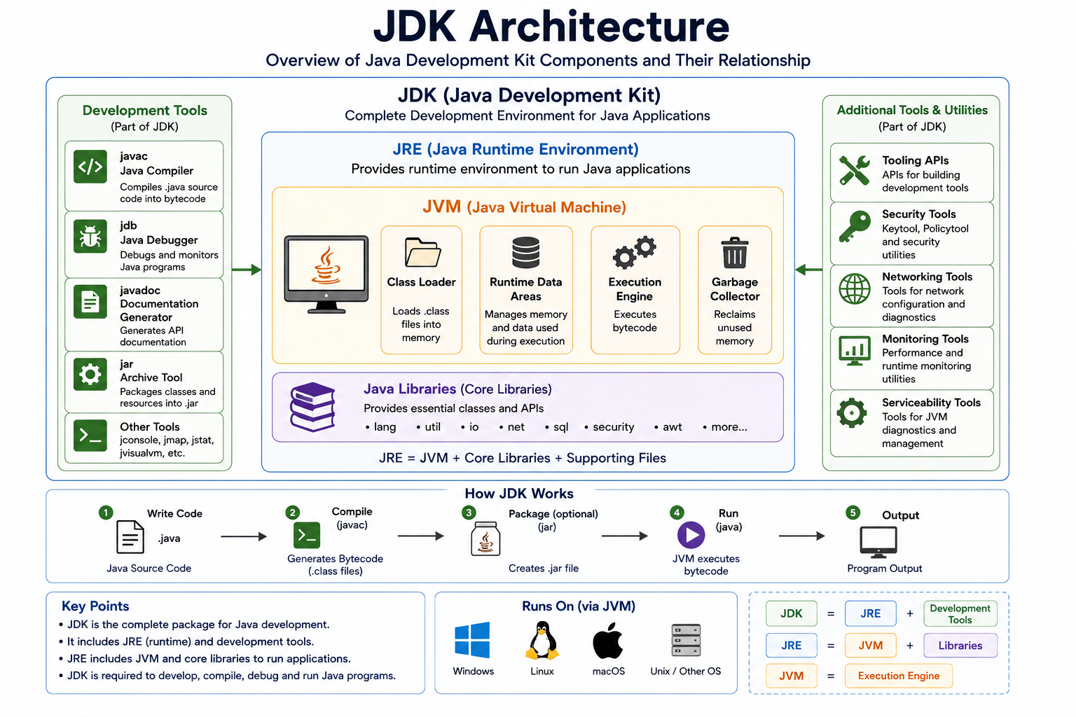 Diagram showing JDK components and Java compilation process