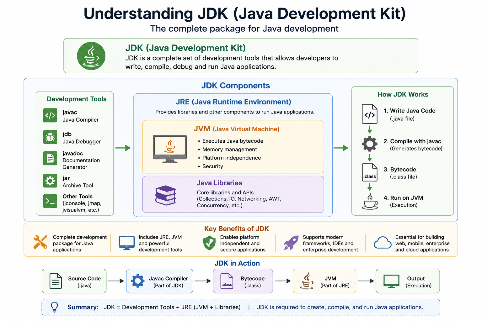 Java Development Kit architecture including JVM, JRE, and compiler tools