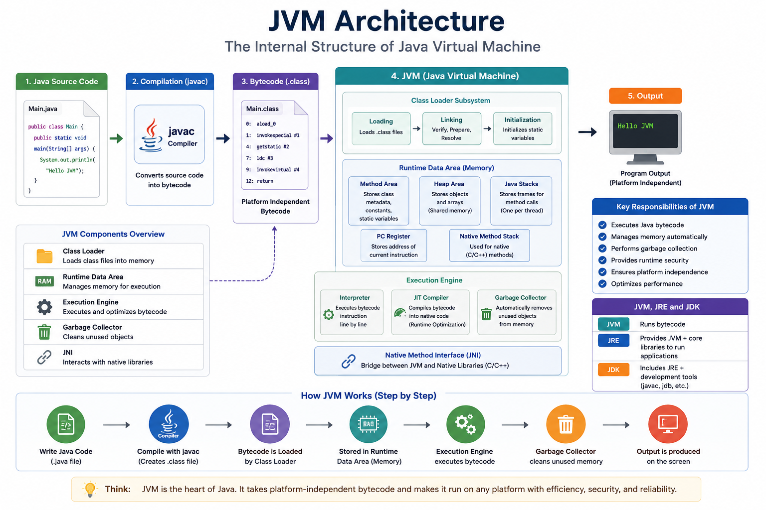 Diagram showing JVM architecture including class loader, memory area, execution engine, and garbage collector