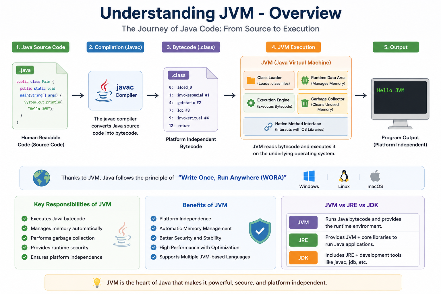 Flow showing Java source code compilation into bytecode and execution by JVM