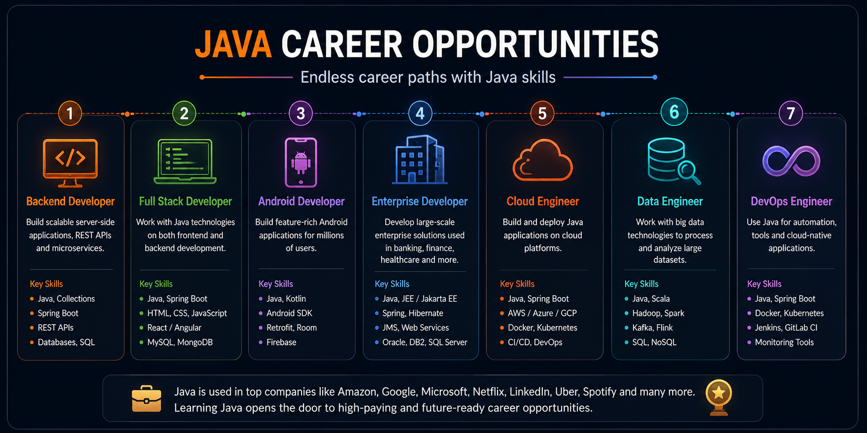 Java career opportunities in software industry