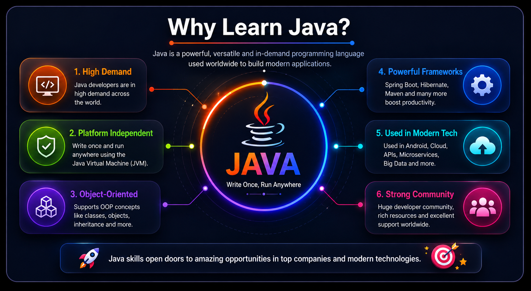 Java learning benefits including career growth, backend systems, cloud, and Android development
